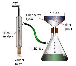 priključena boca sisaljka. Pri tome se u boci sisaljci stvara podtlak koji povlači filtrat, pa je filtracija ubrzana.