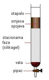 Slika 18. Kolonska kromatografija; odvajanje komponenata a, b i c iz smjese.