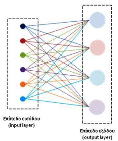 3.Θεωρητικό Υπόβαθρο 3.3.2 Μοντέλο Αισθητήρα (Perceptron) Το μοντέλο του αισθητήρα ήταν από τα πρώτα μοντέλα νευρωνικών δικτύων και αναπτύχθηκε ήδη από τη δεκαετία του 1950.