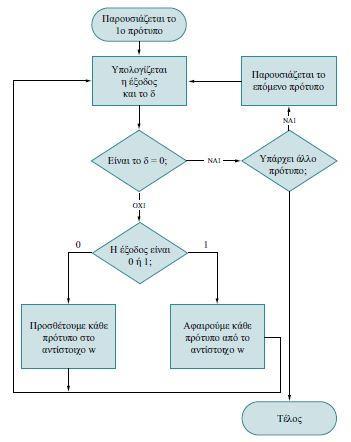 3.Θεωρητικό Υπόβαθρο Οι αλγόριθμοι και η διαδικασία της εκμάθησης των ΤΝΔ αναφέρονται αναλυτικά σε επόμενη ενότητα απλά εδώ αξίζει να σημειωθεί πως και στην απλή περίπτωση του αισθητήρα, η εκπαίδευση