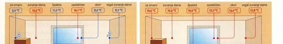Temperatura notranjih površin so le malo nižje od temperature zraka v prostoru Pri pasivnih hišah ni grelnih teles, ki bi zmanjševale asimetrijo sevalne temperature.