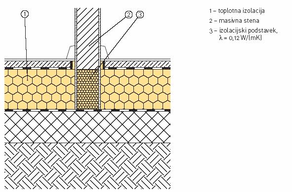 Podstavek proti temelju in neogrevani kleti Vse stene, ki so postavljene na hladne elemente, tvorijo na svojem