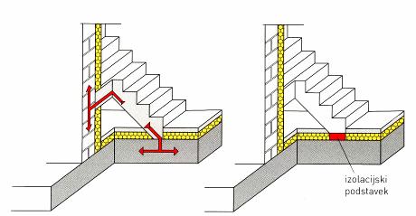 Slika 25: Toplotni most pri stopniščni rami (levo) in ukrepa za prekinitev toplotnih mostov Balkonske