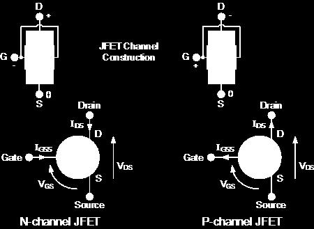 Σχήμα 3.2: N-channel & P-channel JFET Το αντίστοιχο φαινόμενο συμβαίνει όταν το JFET είναι τύπου N.