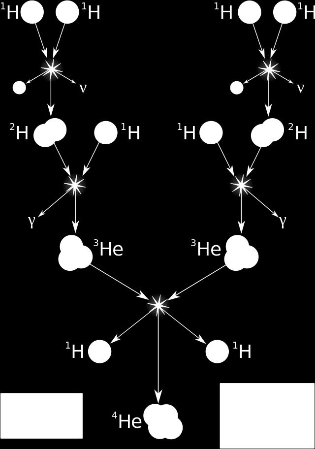 E=Δm* c 2, από την ειδική θεωρία της σχετικότητας του Einstein. Υπολογίζεται ότι για κάθε γραμμάριο υδρογόνου που μετατρέπεται σε ήλιο, εκλύεται στο χώρο ενέργεια ίση με 1,67*10 5 kwh.