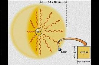 1.2 Η ακτινοβολία του ήλιου Η γη, καθώς κινείται γύρω από τον ήλιο, ακολουθεί ελλειπτική τροχιά( εκκεντρότητα e=0,01673 ), με τον ήλιο να βρίσκεται στη μία από τις δύο εστίες της έλλειψης.