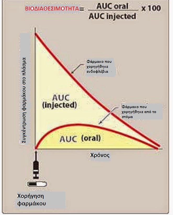 ποσότητατο φαρμάκου που εισέρχεται στην κυκλοφορία του αίματος