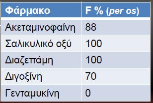 της επιφάνειας κάτω από την καμπύλη (Area under the curve-auc), που προκύπτει