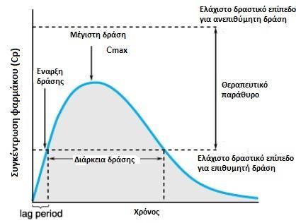 Ο ρυθμός απορρόφησης συνήθως μετριέται με την μέγιστη συγκέντρωση στο πλάσμα (Cmax) και το χρόνο (Tmax) που απαιτείται για να επιτευχθεί η Cmax Η