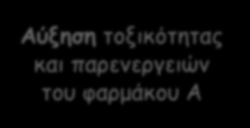 Παραδείγματα: Σιμετιδίνη μειώνει τον