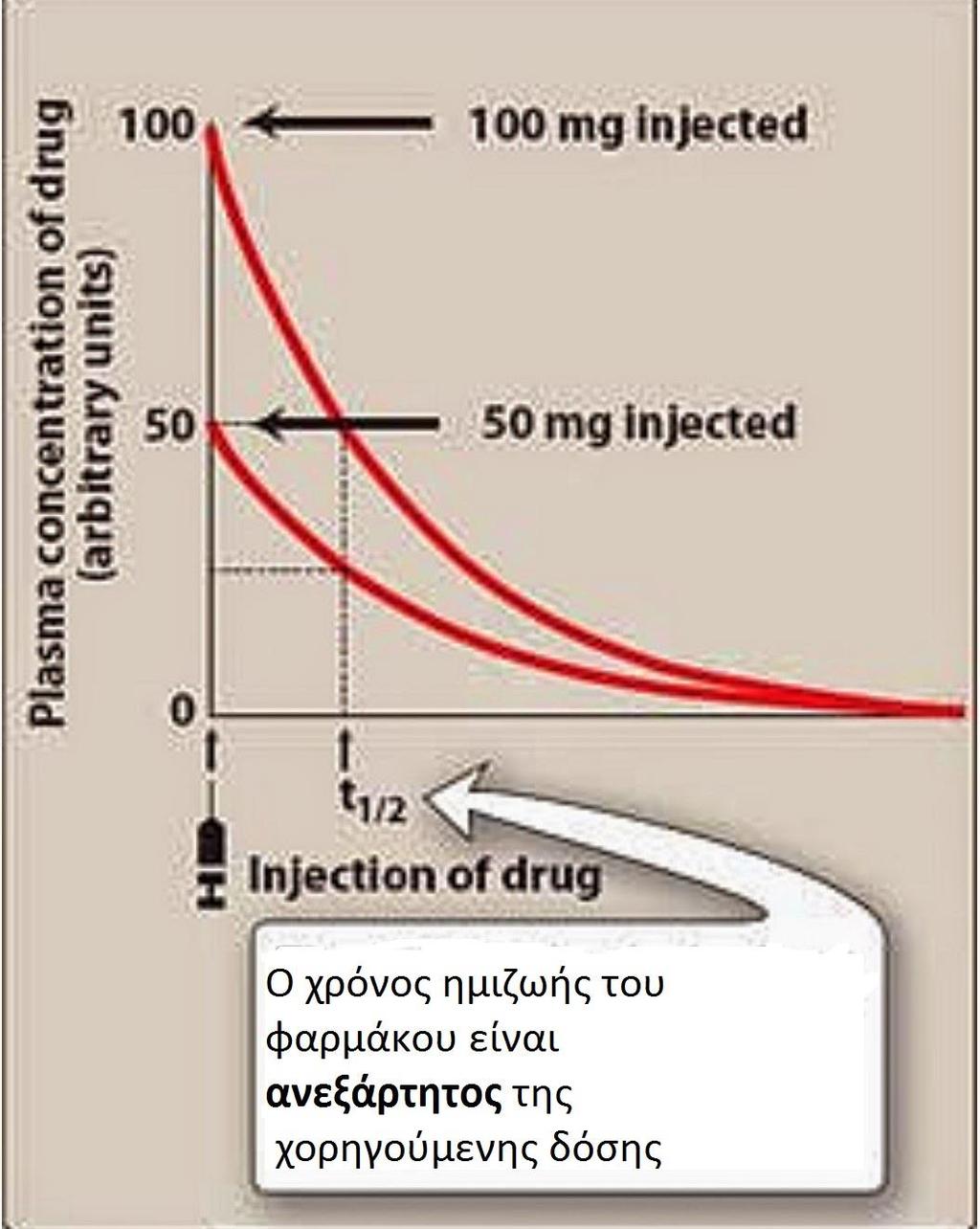 91 αφού ο ρυθμός απομάκρυνσης του φαρμάκου είναι ανάλογος της