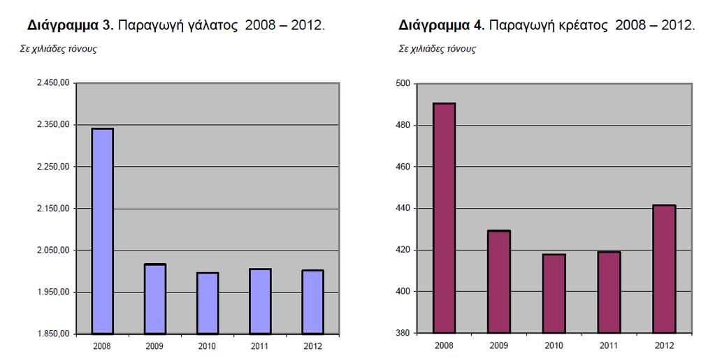 Προσωρινά Αποτελέσματα Παραγωγής Γεωργικών &