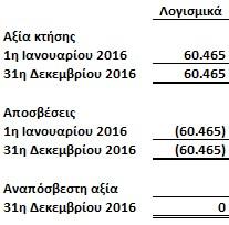 12. ΕΝΣΩΜΑΤΑ ΠΑΓΙΑ ΣΤΟΙΧΕΙΑ Οι μεταβολές των ενσώματων παγίων της Εταιρείας αναλύονται ως εξής: 13.
