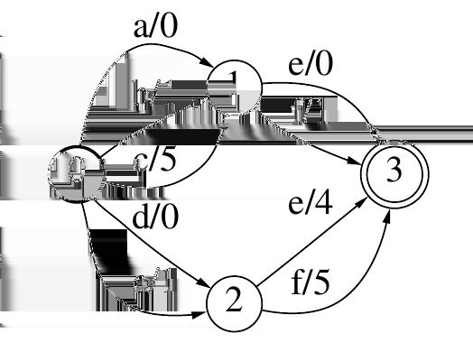 (αʹ) (βʹ) (γʹ) Σχήμα 2.12: Μετακίνηση Βαρών (Weight Pushing) Και Ελαχιστοποίηση. (α ) Ντετερμινιστικό Σταθμισμένο Αυτόματο Α.
