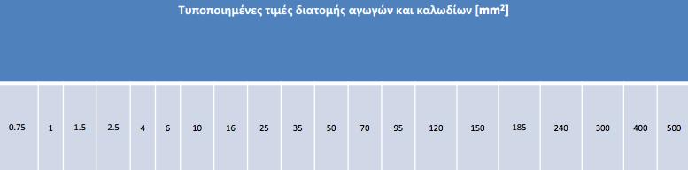 Εικόνα 6 : Σπιράλ σωλήνες όδευσης καλωδίων Ανάλογα με την