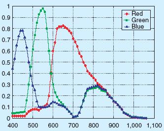 Cazul mono-ccd Bayer