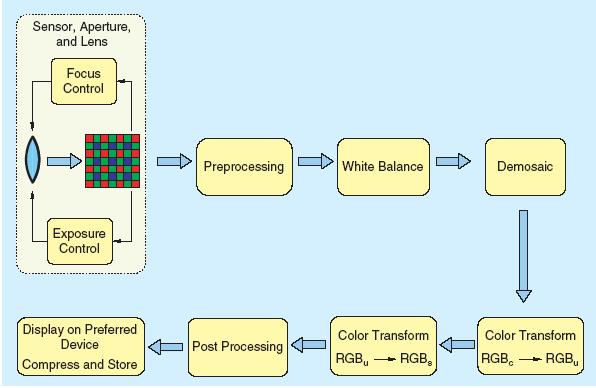 Schema operatiilor la