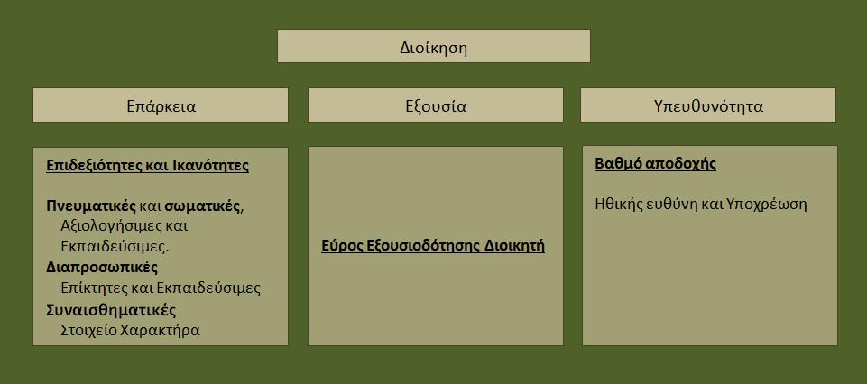 Εικόνα 3: Τρείς διαστάσεις της Διοίκησης, οι οποίες συγκεκριμενοποιούν τον ανθρωποκεντρικό ρόλο. Πηγή: Οπτικοποίηση παρ 8.1.