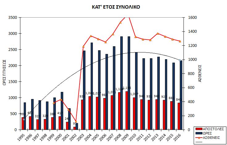 Διάγραμμα 1: Αποστολές Αεροδιακομιδών, Ώρες και Ασθενείς από το 1995 έως και το 2016 Ως προς την κατανομή των αποστολών αεροδιακομιδών της τελευταίας πενταετίας ανά τύπο εναέριου μέσου (Διάγραμμα 2