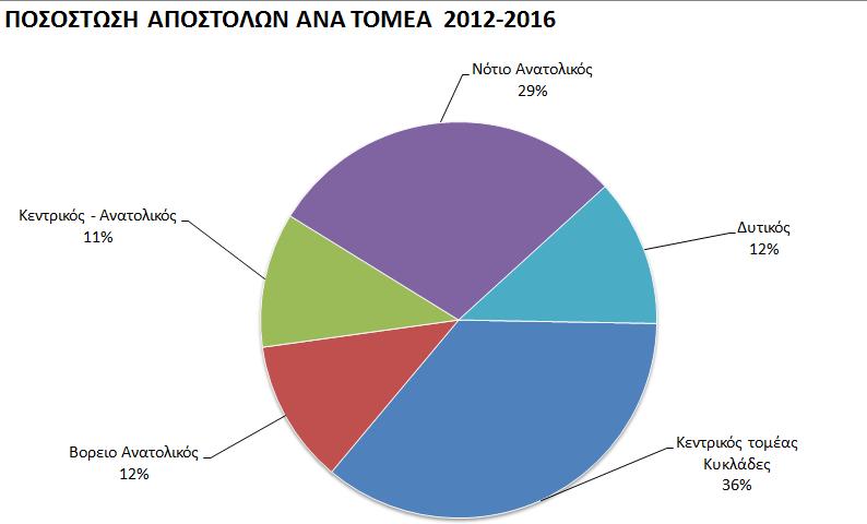 gr/el/statistics/ind, Ανακτήθηκαν στις 24 Σεπ 2017 Πίνακας 5: Δείκτης Κύκλου Εργασιών Υπηρεσιών Καταλύματος και