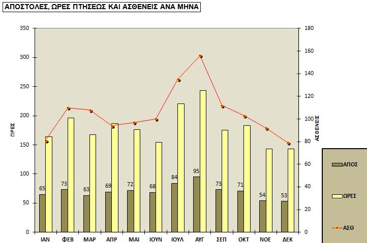 Διάγραμμα 5: Αποστολές, Ώρες, & Ασθενείς ανά μήνα έτος 20