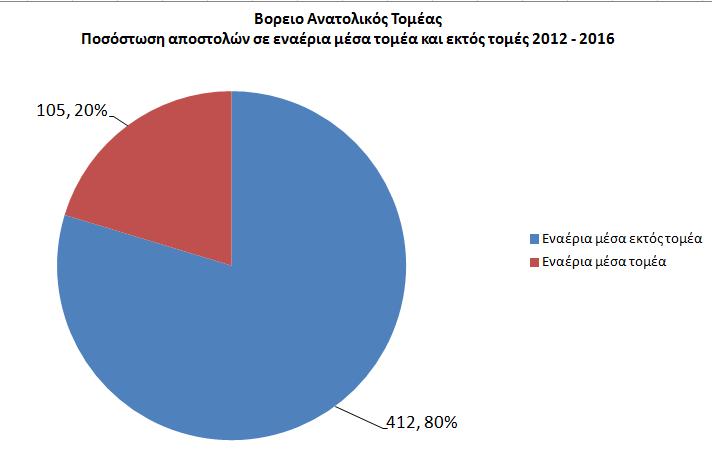 Διάγραμμα 6: Βόρειο Ανατολικός Τομέας, Ποσόστωση αποστολών εναέριων μέσων τομέα και εκτός τομές 2012-2016 Στο Διάγραμμα 7,σελ82, φαίνεται πως για την περιοχή αυτή και ειδικότερα για τα περιστατικά