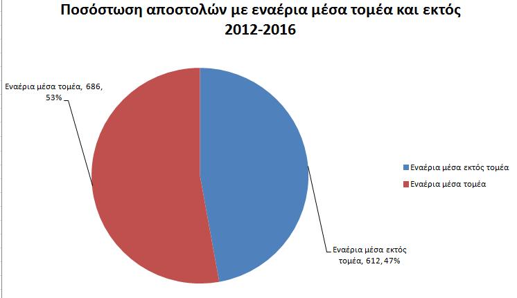 12.2.3 Νότιο Ανατολικός τομέας (Εικόνα 26 σελ 66) Ο τομέας αυτός παρουσιάζει έναν ιδιαίτερο αριθμό αποστολών όπως προαναφέρθηκε. Από αυτές, το 53% εξυπηρετείται από τα μέσα του τομέα.