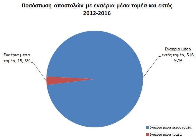 Διάγραμμα 10: Δυτικός Τομέας, Ποσόστωση αποστολών με εναέρια μέσα τομέα και εκτός 2012-2016 Το ποσοστό των περιστατικών το οποίο εξυπηρετείται από τα νοσοκομεία της περιοχής είναι 45,2% (234 από 517