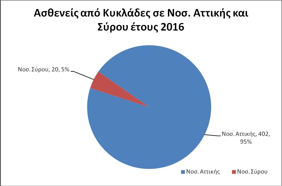 να διακομίζονται στη Σύρο όπου και θα νοσηλεύονταν, κερδίζοντας σε ώρες πτήσεις, κόπωση και καύσιμα αλλά και για προσφορά ποιοτικών ιατρικών υπηρεσιών ωστόσο το νοσοκομείο της Σύρου δεν επανδρώθηκε