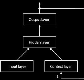 Πολυστρωματικά δίκτυα perceptron με ανάδραση: Σχήμα 1.11: Δίκτυο Jordan (αριστερά) και δίκτυο Elman (δεξιά) (http://www.ijser.org/paper/recurrent-neural-prediction-model-for-digits-recognition.