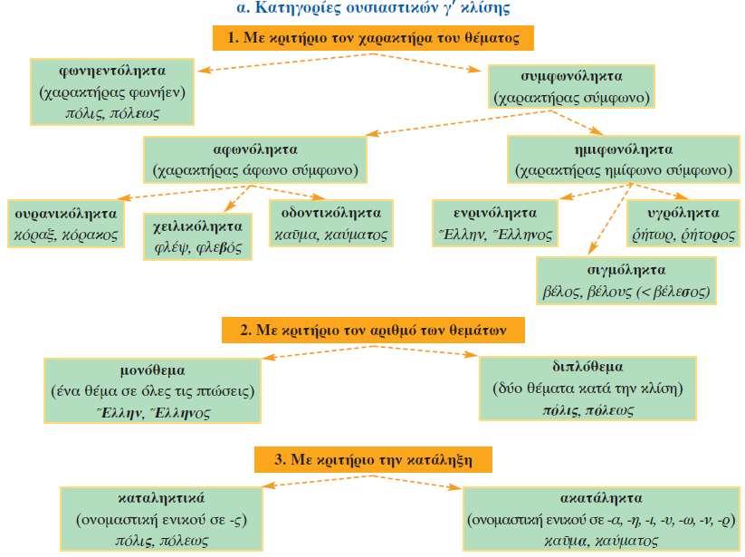 Γ ΚΛΙΣΗ ΟΥΣΙΑΣΤΙΚΩΝ Στη γ κλίση ανήκουν ουσιαστικά