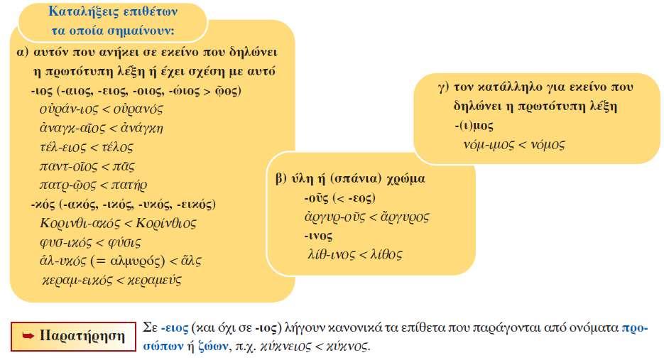 Παραγωγή επιθέτων