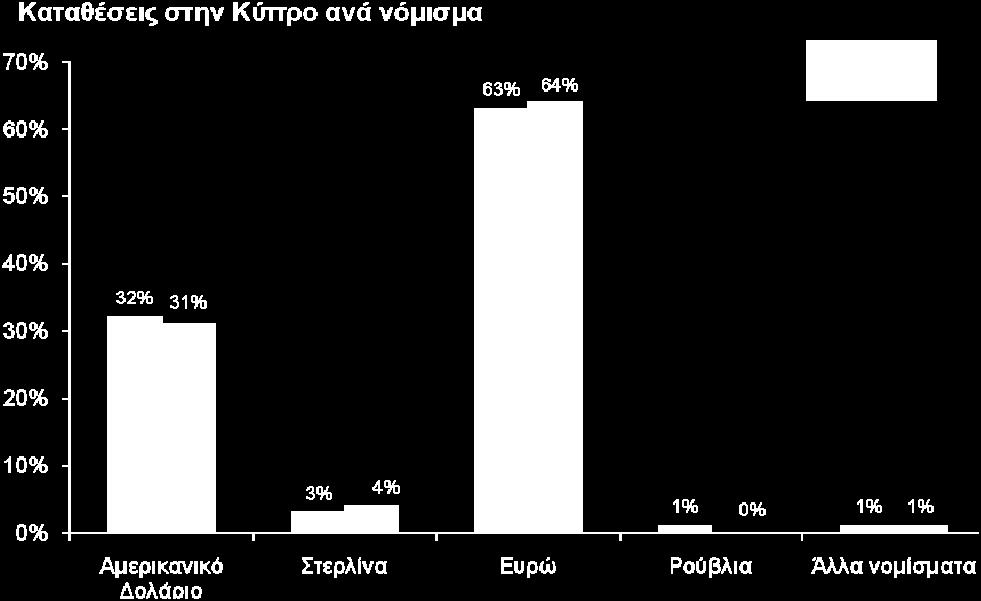 Ανάλυση καταθέσεων στην Κύπρο ανά νόμισμα Στις 30 Ιουνίου 2010, τo 63% των