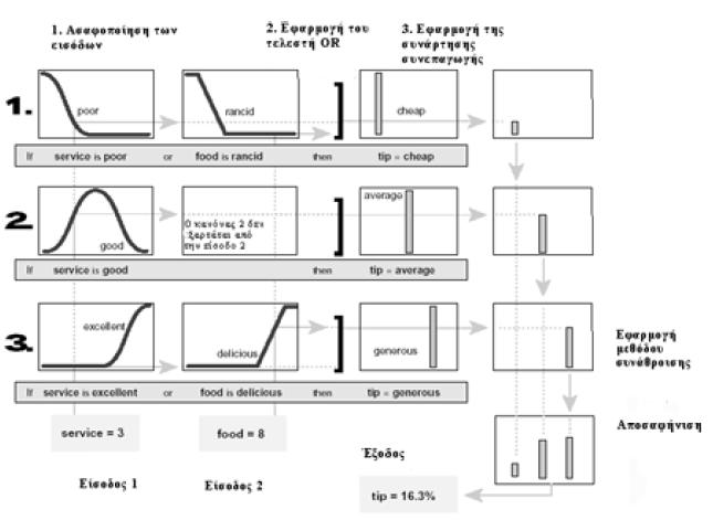Ο κανόνας 2 μπορεί αν χρησιμοποιηθεί το OR (probor) να αναπαρασταθεί ως εξής: Σχήμα 3.16
