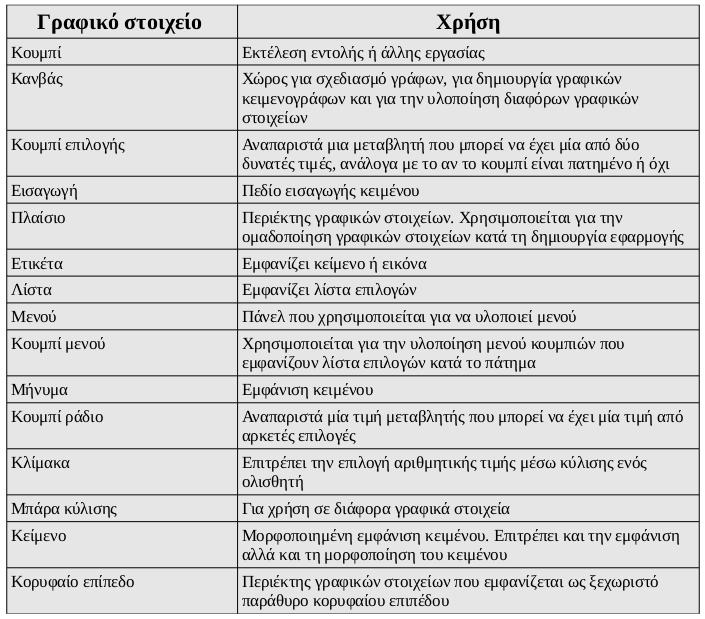 Σχήμα 3.3: Τα σημαντικότερα γραφικά στοιχεία (widgets) που υποστηρίζει η βιβλιοθήκη γραφικών Tkinter 4) η επιλογή Exit ( Εξοδος) που επιτρέπει τον τερματισμό της εφαρμογής.