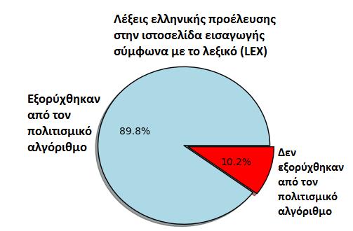 Οπτικοποίηση των αποτελεσμάτων Ορίζοντας ως CA το ποσοστό λέξεων ελληνικής προέλευσης που ανίχνευσε ο πολιτισμικός αλγόριθμος στο κείμενο του συνδέσμου και ως LEX το αντίστοιχο ποσοστό που προκύπτει