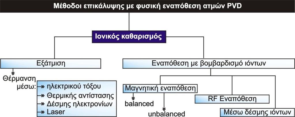 πυρήνων και η διαδικασία ανάπτυξης μπορεί να επηρεαστεί σε μεγάλο βαθμό μέσω του βομβαρδισμού του αναπτυσσόμενου στρώματος με ιόντα, έχοντας ως αποτέλεσμα αλλαγές στη μικροδομή, στη σύνθεση, στις