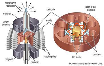Εικόνα 6:Εσωτερική Δομή ενός magnetron Εικόνα 7:Εσωτερική Δομή ενός Klystron 1.2.