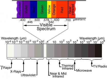 near infrared ('optical') (400-700nm /