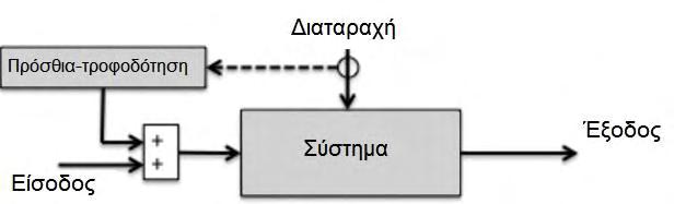 Εικόνα 3.3. Σύστημα αυτομάτου ελέγχου με πρόσθια-τροφοδότηση. Τροποποιημένη (Romero et al., 2012).