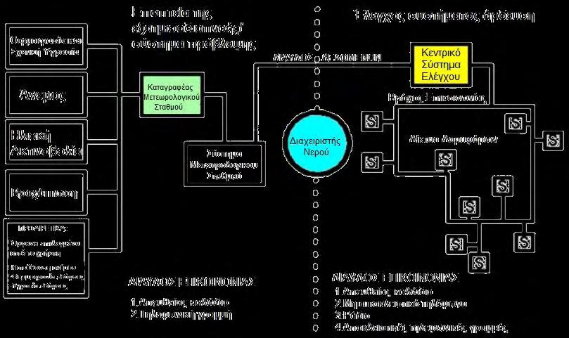 Εικόνα 3.12. Δομή ενός κεντρικού συστήματος ελέγχου με είσοδο μετεωρολογικού σταθμού για τον έλεγχο συμβάντων άρδευσης. Τροποποιημένη (Boman et al., 2015, fig. 15).