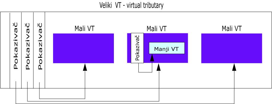 Na sl.1 je prikazana osnovna struktura sonet okvira. To je dvodimenzionalna struktura koja se sastoji od 90 kolona i 9 redova bajtova. Jedan bajt, naravno, ima 8 bita.