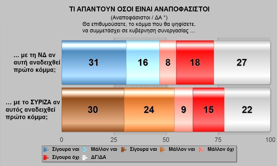 συνεντεύξεων * Ενδεικτική υποανάλυση λόγω