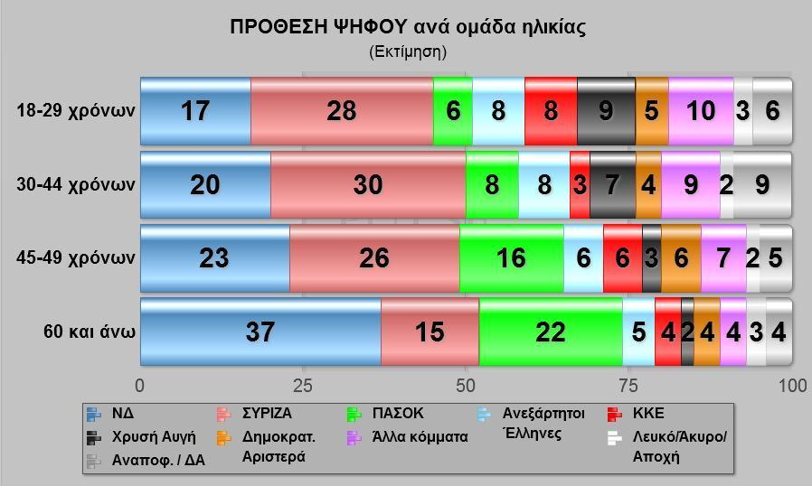 7 Δεν περιλαμβάνονται οι ψηφοφόροι που