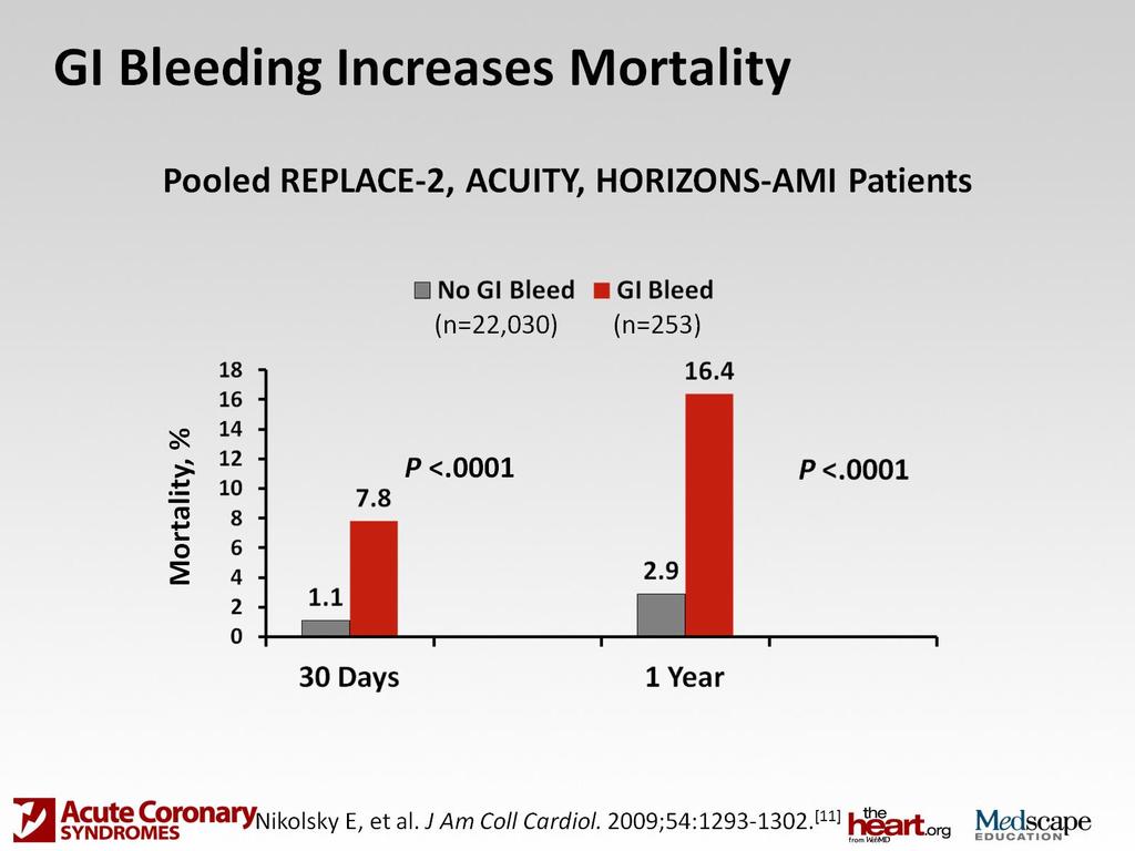 GI Bleeding