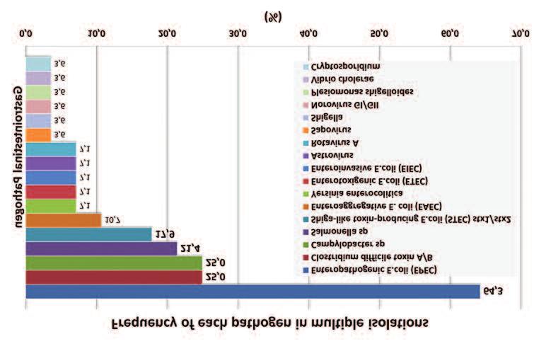 FILMARRAY AND MULTIPLE PATHOGENS DETECTED Figure 2 EPEC was the most frequent isolated pathogen among the gastrointestinal samples with simultaneous multiple detections, followed by Clostridium