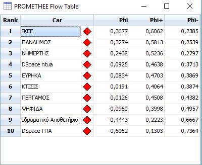 Πίνακας 6: PROMETHEE flow table 11.1.2 PROMETHEE Rankings Στο παρακάτω διάγραμμα αποτυπώνεται η μερική κατάταξη των ενεργειών μας.