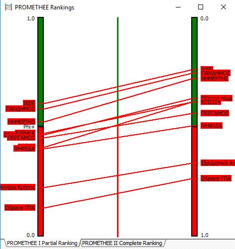 Διάγραμμα 8: PROMETHEE rankings 11.1.3 PROMETHEE II Rankings Στο διάγραμμα που ακολουθεί παρουσιάζεται η πλήρης κατάταξη η οποία βασίζεται στη ροή Phi η οποία είναι η διαφορά μεταξύ Phi + και Phi-.