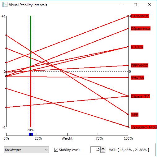 το διάγραμμα στο δεξιό άκρο το βάρος του κριτηρίου είναι ίσο με το 100% ενώ στο αριστερό άκρο το βάρος του κριτηρίου είναι ίσο με το 0%.