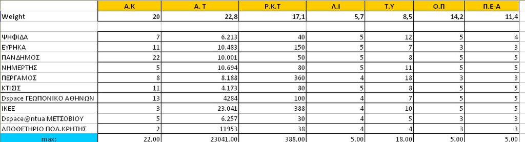 Πίνακας 8: TOPSIS table Πίνακας 9: Normalize the matrix Στη συνέχεια παρατίθενται οι πίνακες που μέσα από συγκεκριμένες μαθηματικές πράξεις της μεθόδου θα